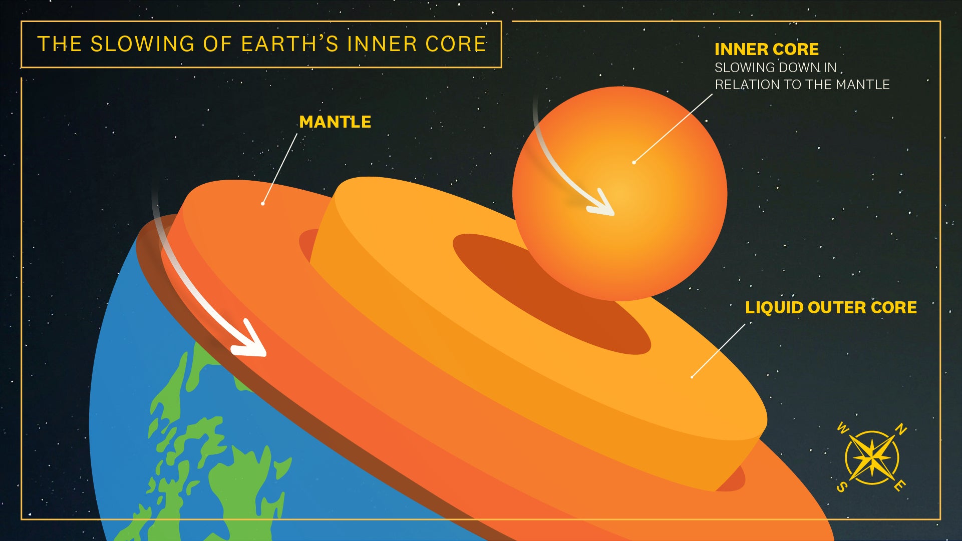 featured image for USC study confirms the rotation of Earth’s inner core has slowed